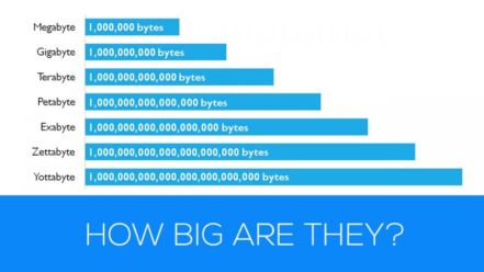 TERABYTES GIGABYTES PETABYTES 1