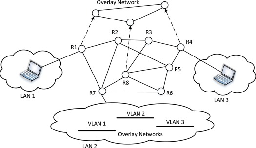 Overlay Network