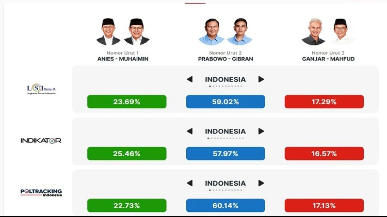 Sejarah Quick Count Di Indonesia Muncul Sejak Tahun